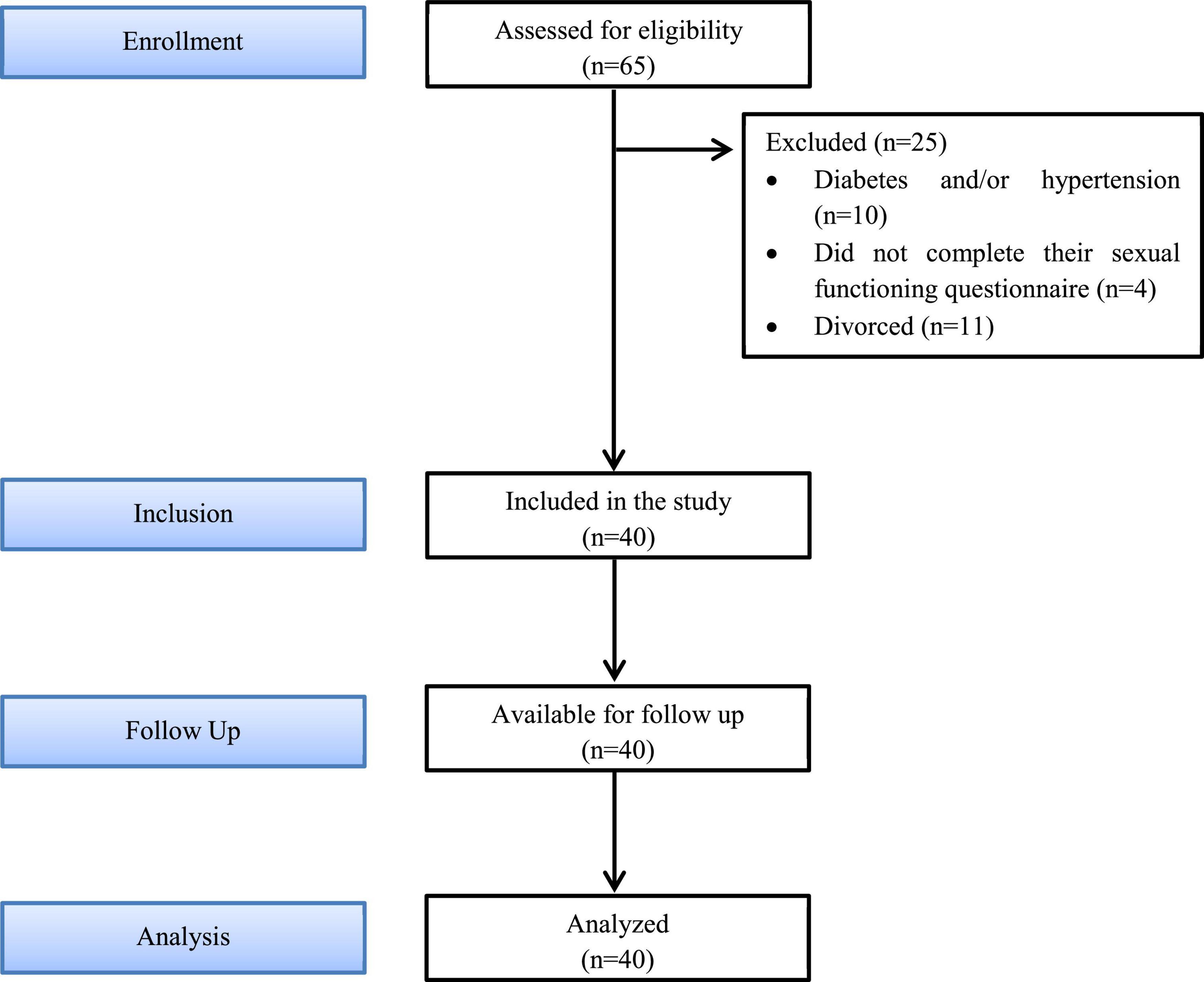 Impact of weight loss on sexual and psychological functions and quality of life in females with sexual dysfunction: A forgotten avenue